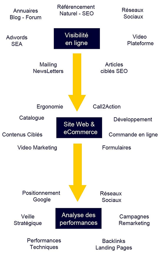 Funnel et Processus e-Marketing
