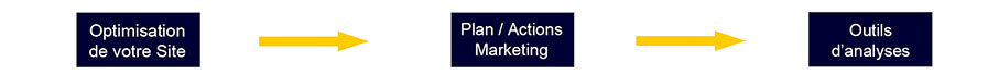 Plan et Stratégie Marketing Digital