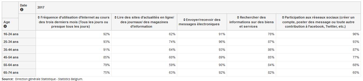 Utilisation du Web et du digital en Belgique